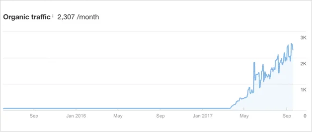 Line chart showing upward traffic trend
