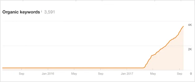 Bar graph showing projected SEO gains