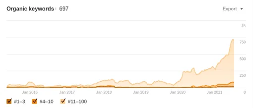 Keyword growth chart showing increase from 330 to 750 keywords