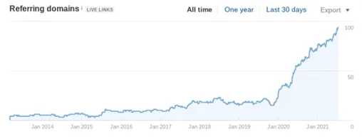 Backlink growth chart showing increase from 20 to 100 backlinks