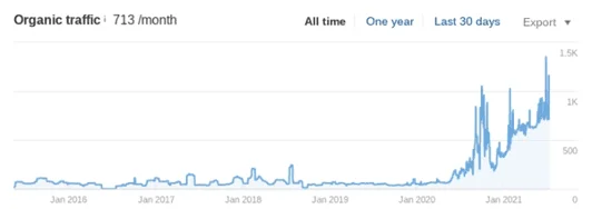 Traffic spike line chart showing increase from 250 to 1500 monthly visitors
