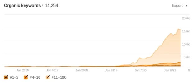 Graph showing increase in organic keywords from SEO campaign
