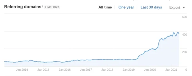 Chart showing increase in referring domains over time