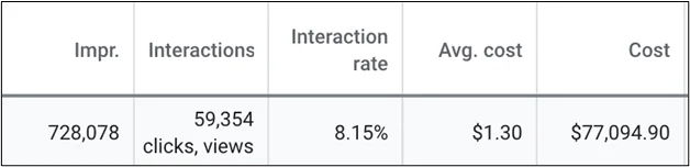 Lead generation metrics before PPC campaign improvements