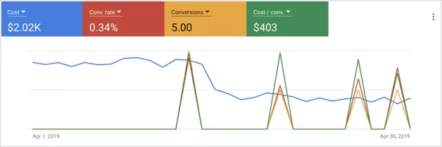 Google Ads campaign performance before audit