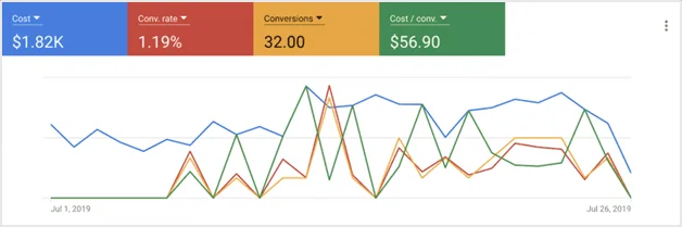 Campaign results after landing page optimization