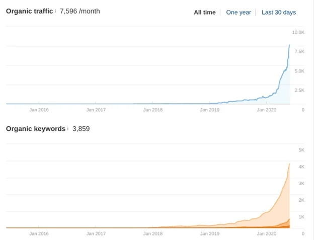 Law firm referring domains organic traffic