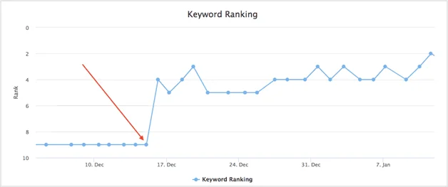 Car dealer rank graph 