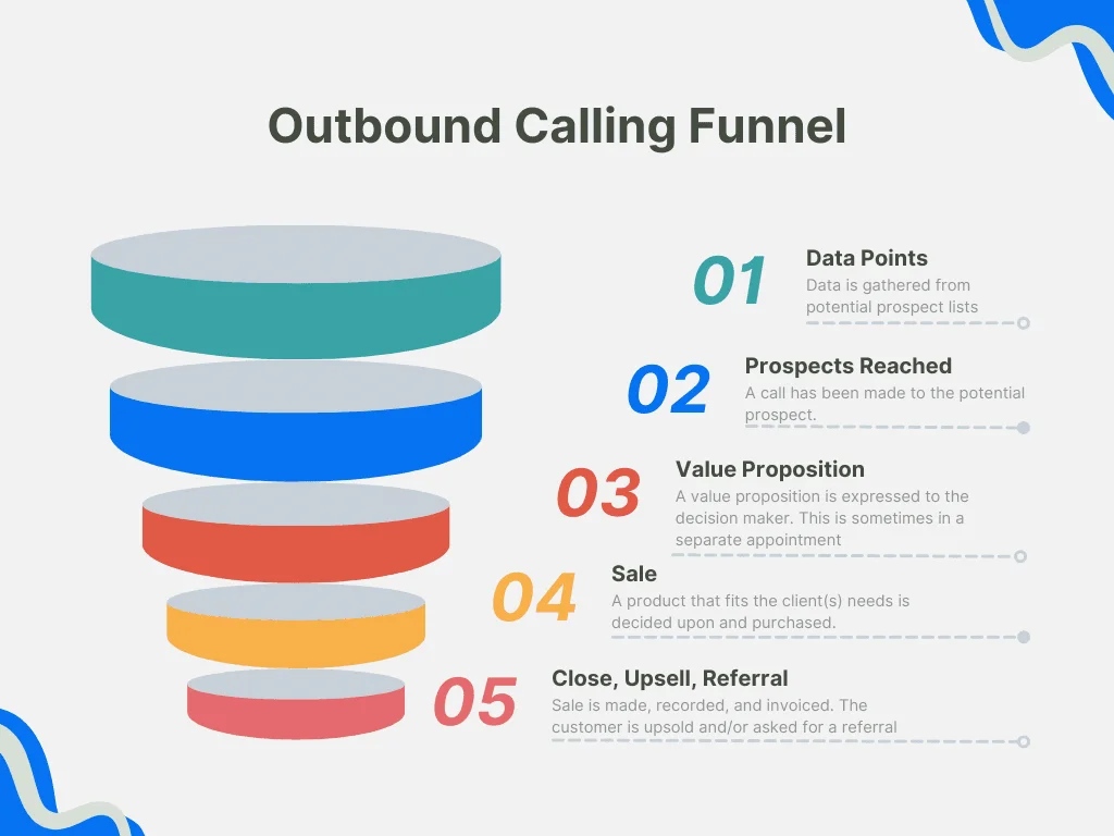 How to Start and Outbound Calling Campaign